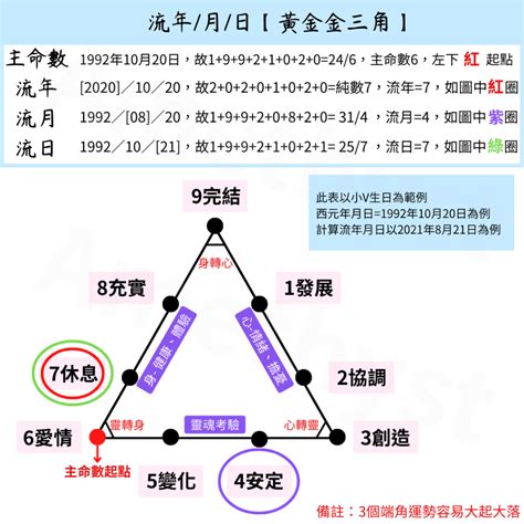 流年靈數